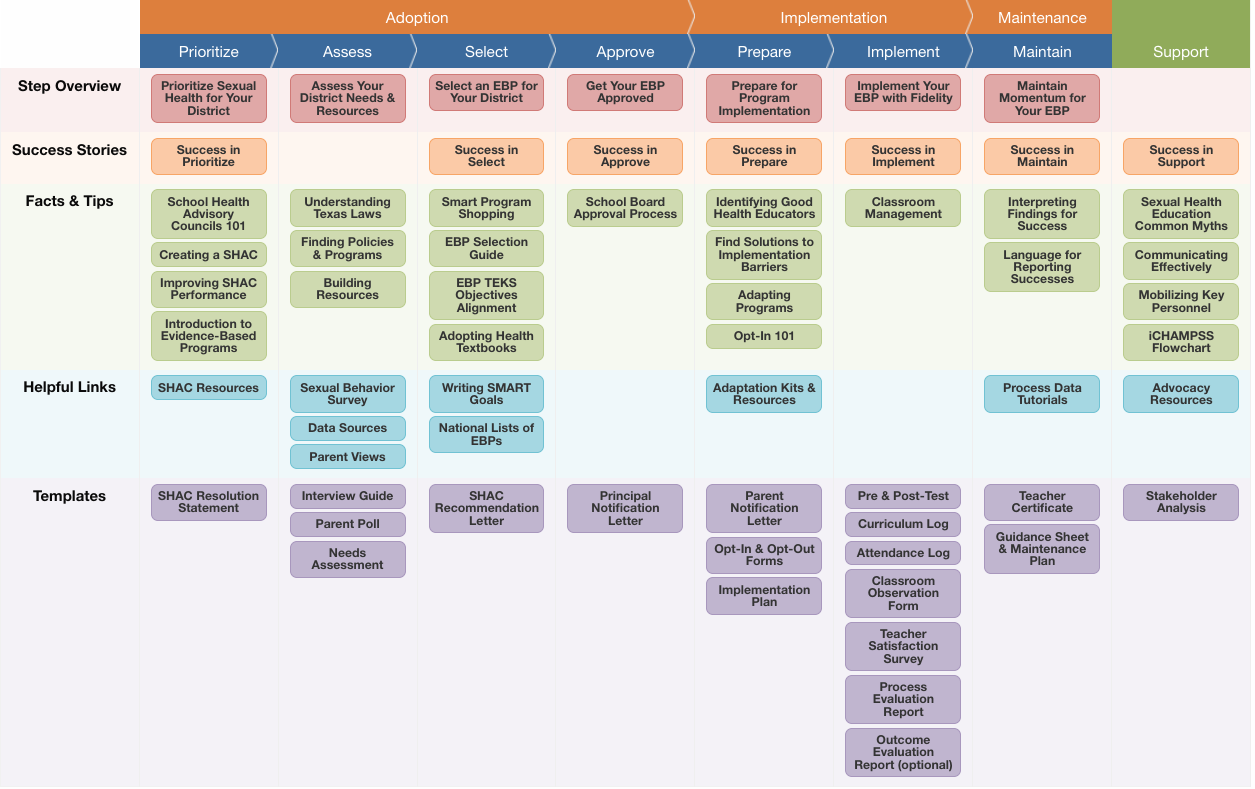 A graphic displaying a sampling of resources available including success stories, facts and tips, helpful links, and templates.